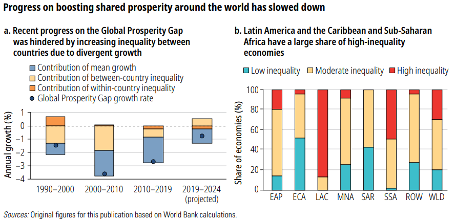 Shared Prosperity